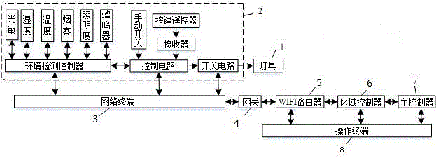 Illumination centralized-control system