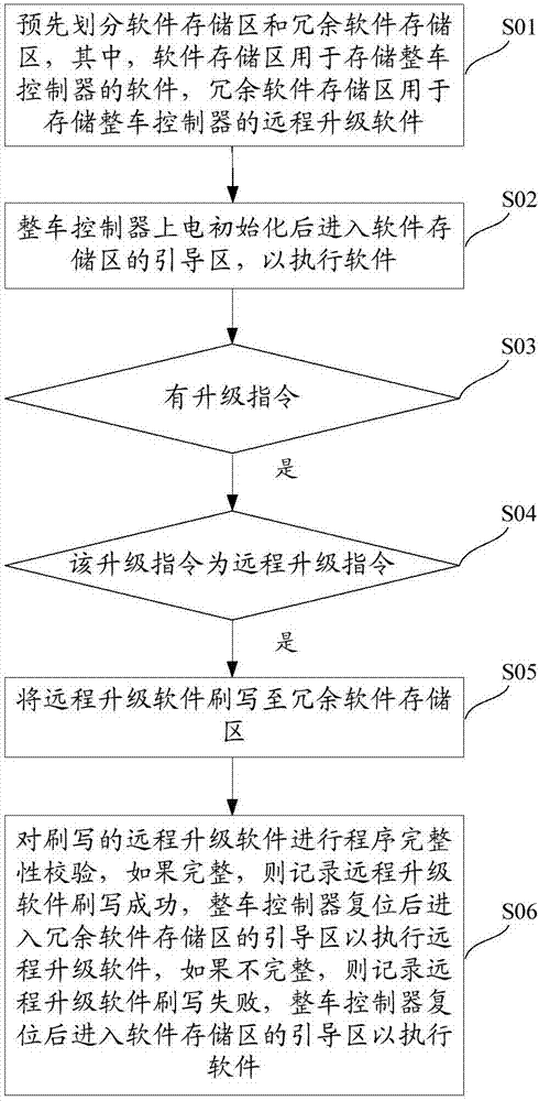 Remote upgrading method and system for vehicle controller software