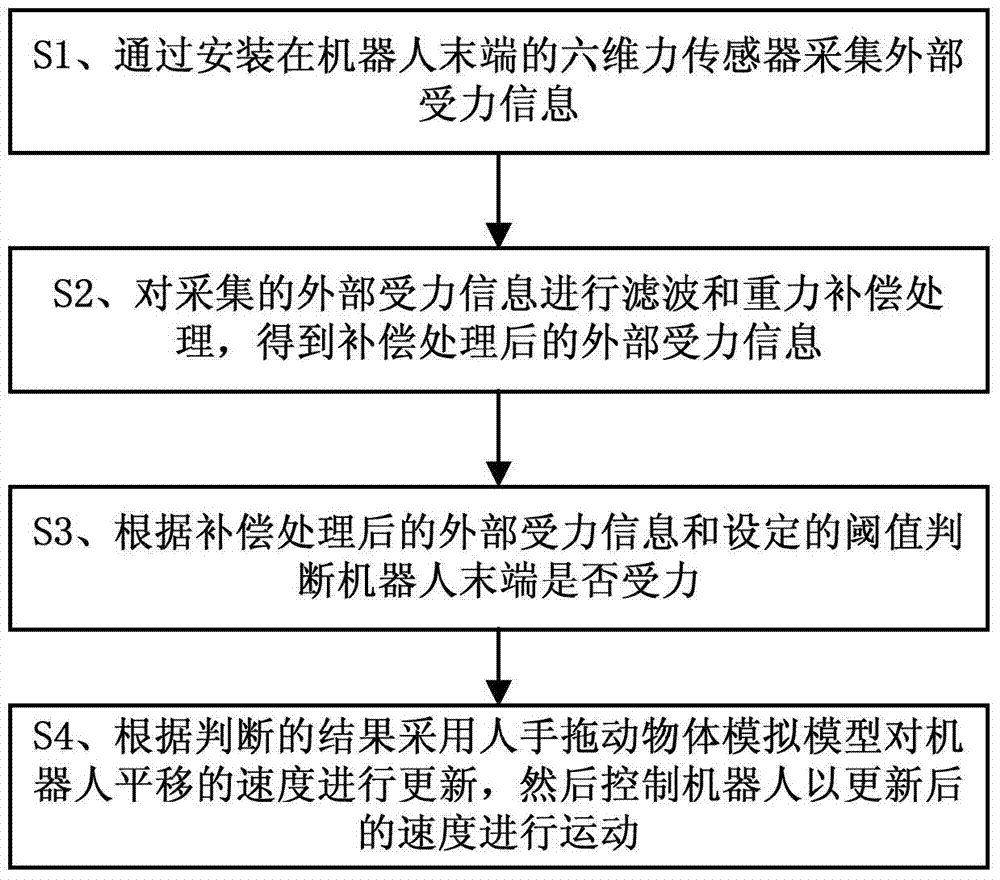 A Free Driving Teaching Method for Industrial Robots Based on Spatial Force Information