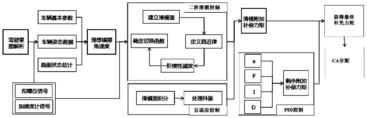 Combined second-order sliding mode control method for torque compensation of four-wheel hub motor driven automobile