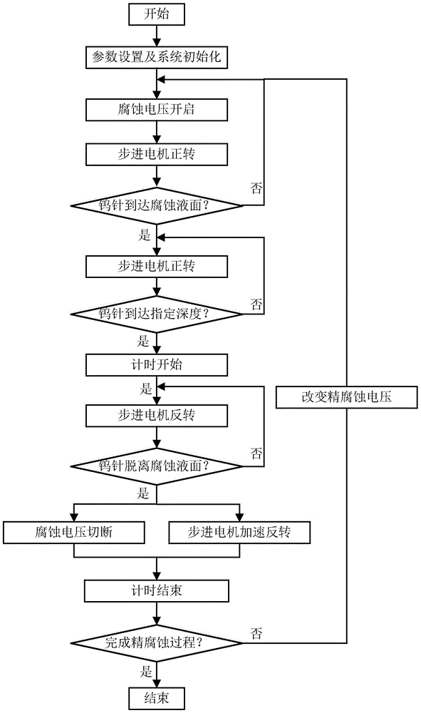 Preparation device and preparation method of a controllable large aspect ratio nanoprobe