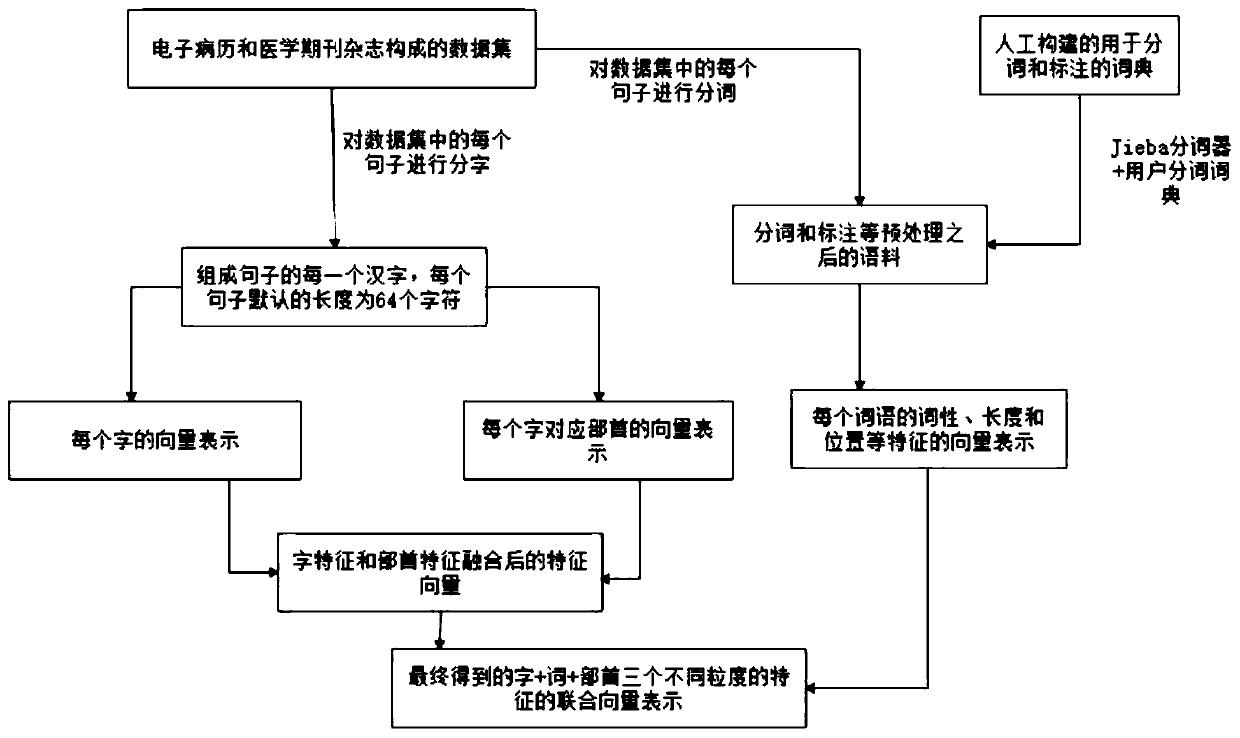 Named entity recognition method for Chinese medical text