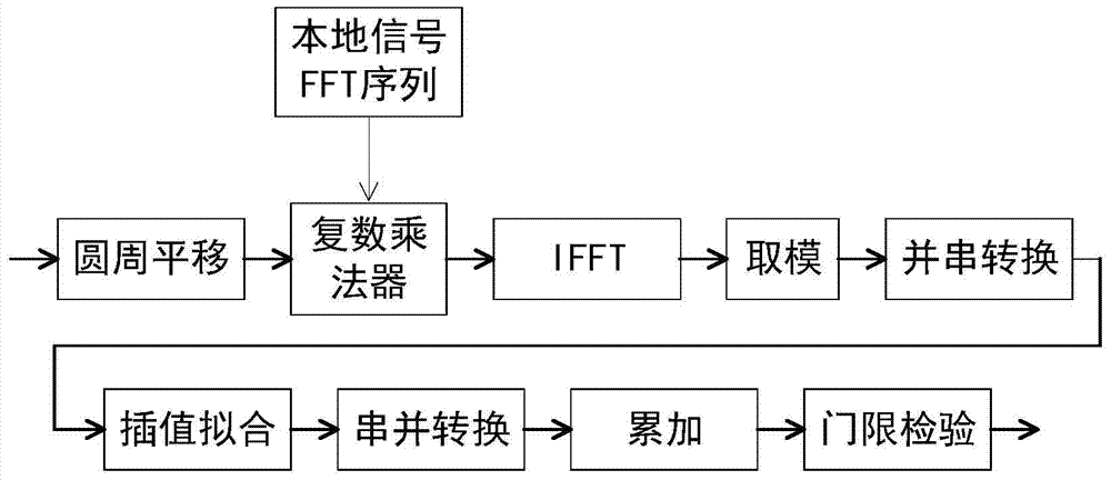 Two-dimensional capture method and device in Doppler domain and delay domain