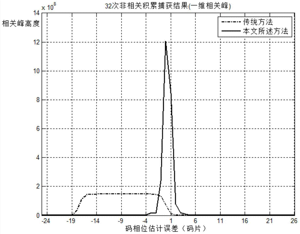 Two-dimensional capture method and device in Doppler domain and delay domain