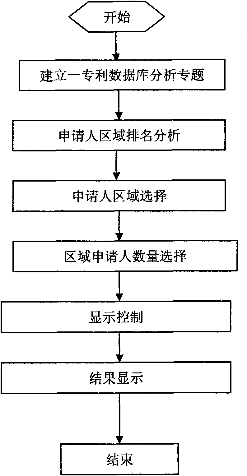 Applicant regional-ranking analysis system and analysis method