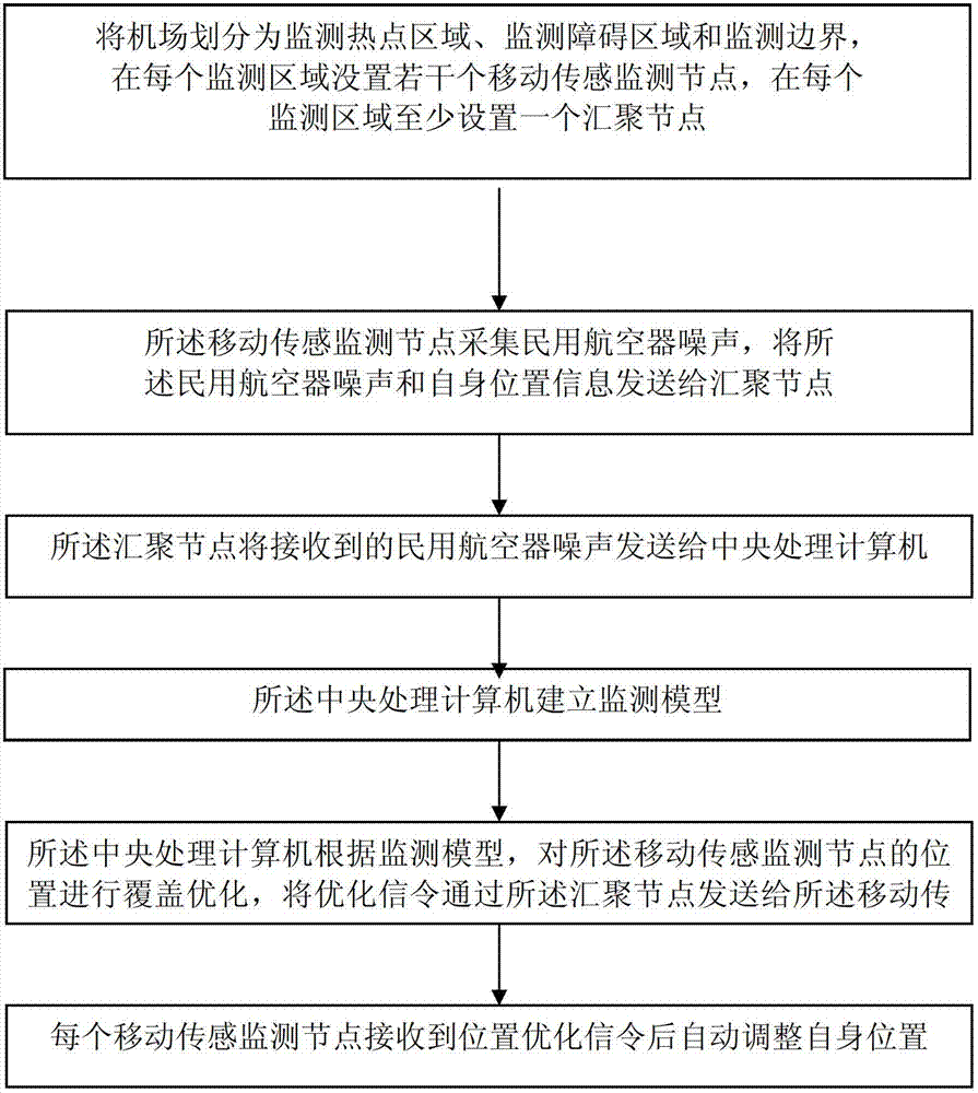 Airplane noise monitoring, covering and optimizing method and device