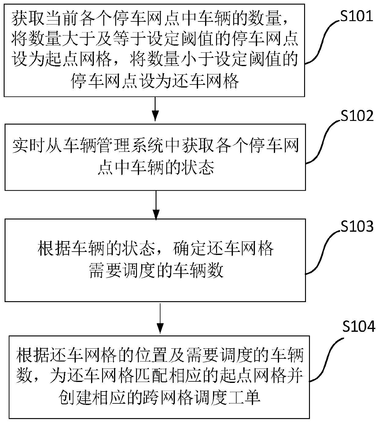 Cross-grid scheduling work order creation method