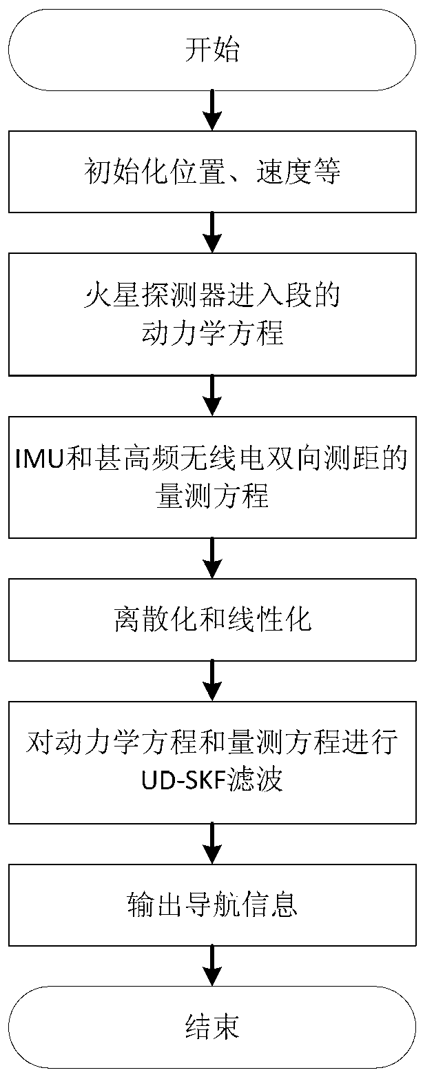 Ultralow-dispersion switching kalman filter (UD-SKF) method for inert measurement unit (IMU) and very-high-frequency radio combined navigation for mars entry section