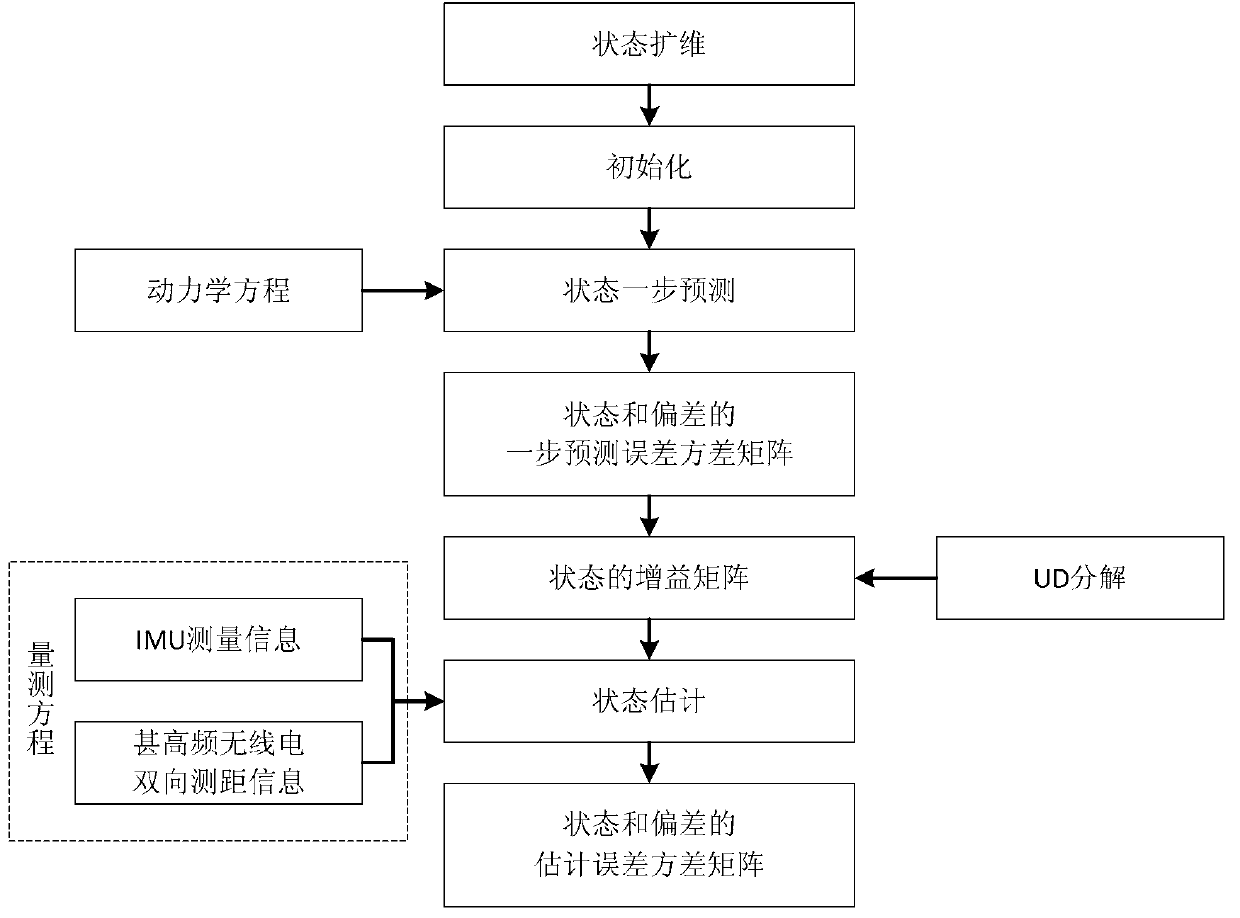 Ultralow-dispersion switching kalman filter (UD-SKF) method for inert measurement unit (IMU) and very-high-frequency radio combined navigation for mars entry section