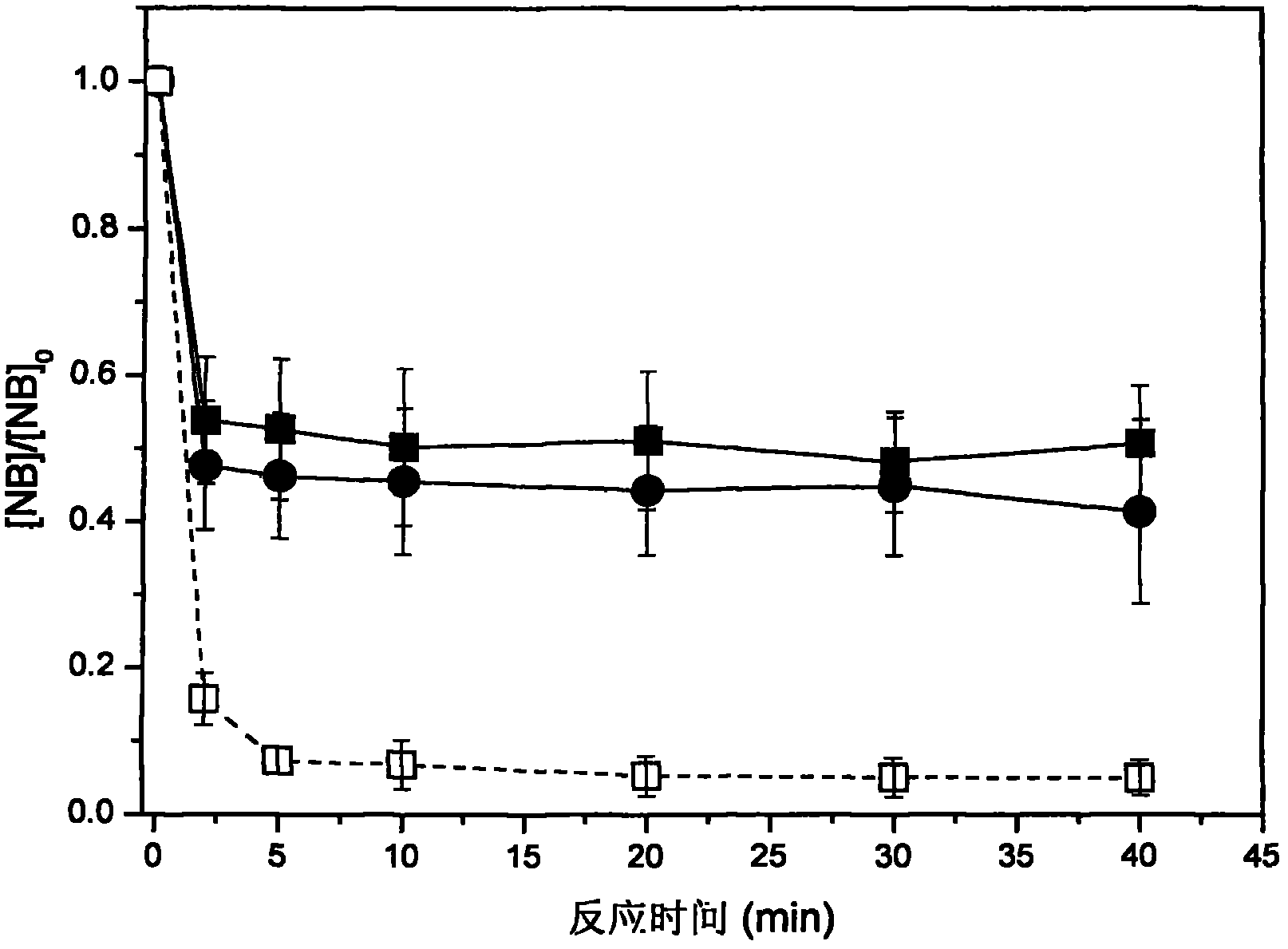 Zone heterogeneous catalytic oxidation technology for removing pollutants by red-mud catalyst