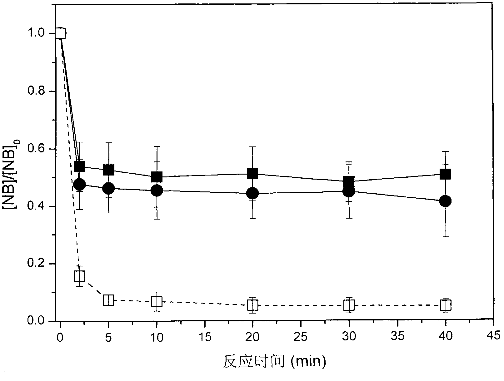 Zone heterogeneous catalytic oxidation technology for removing pollutants by red-mud catalyst