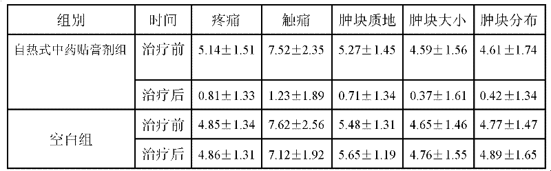 Self-heating type Chinese medicinal emplastrum for treating proliferation of mammary gland