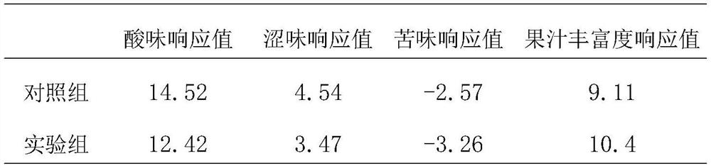 A method for controlling the flavor of roxburghii juice