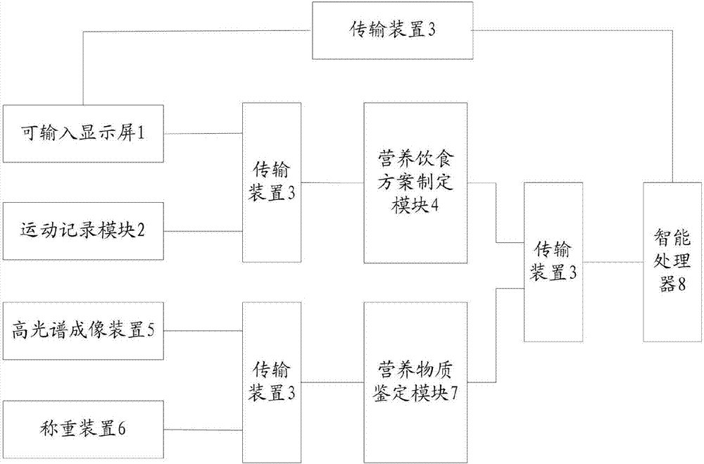 System and method for making nutritional diet plan