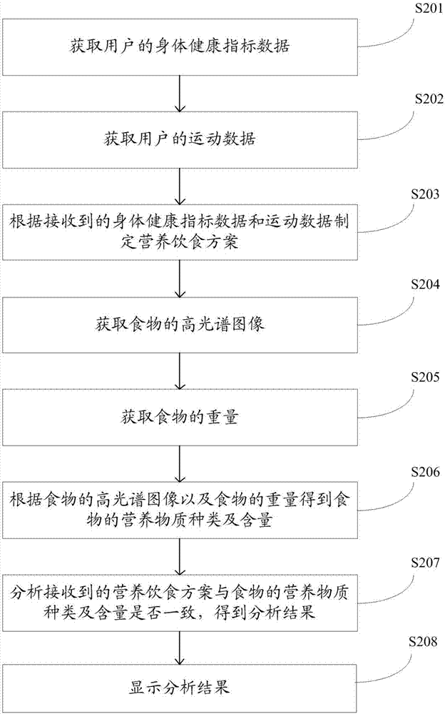 System and method for making nutritional diet plan