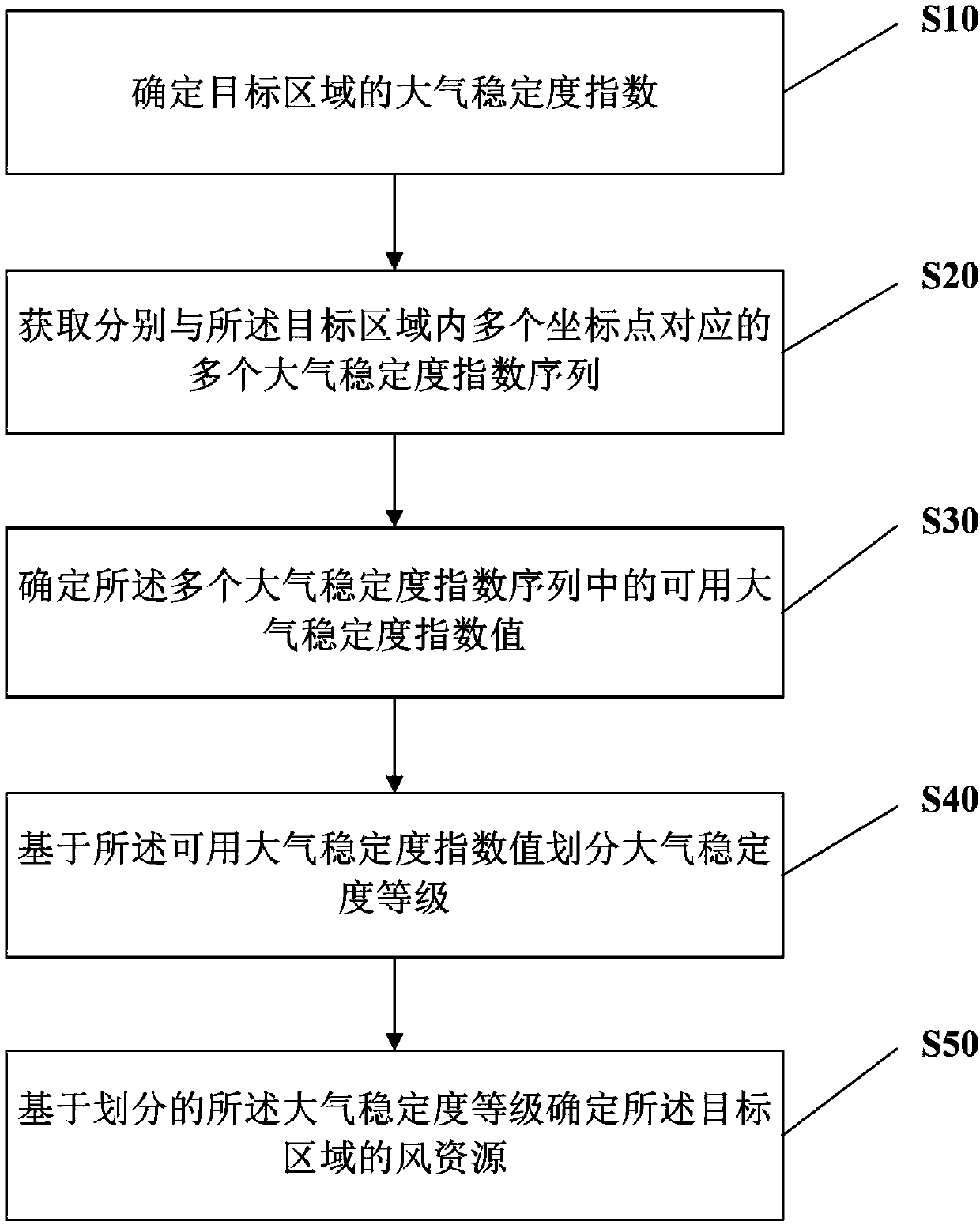 Method and device for determining wind resources