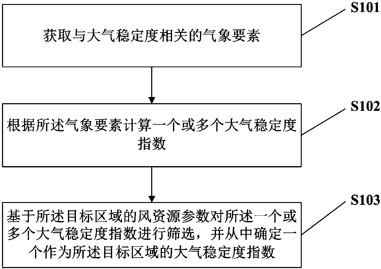 Method and device for determining wind resources