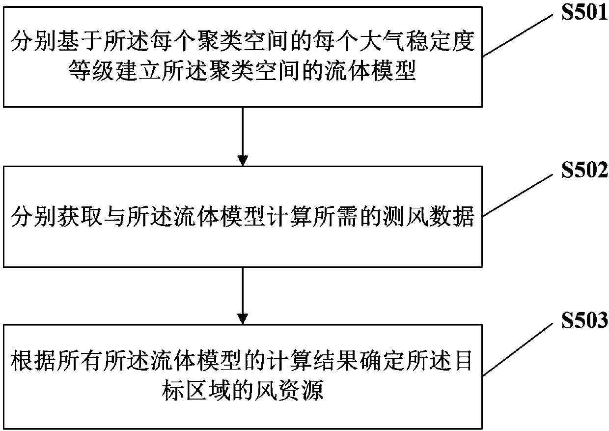 Method and device for determining wind resources