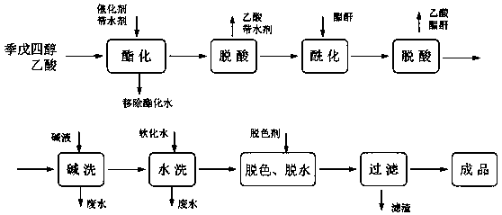 Preparation method of pentaerythritol tetraacetate