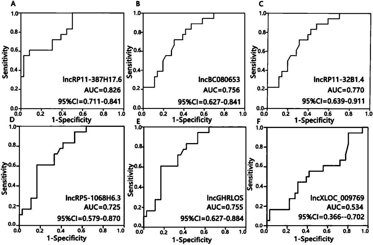 Application of atherosclerotic renal artery stenosis diagnosis molecular marker