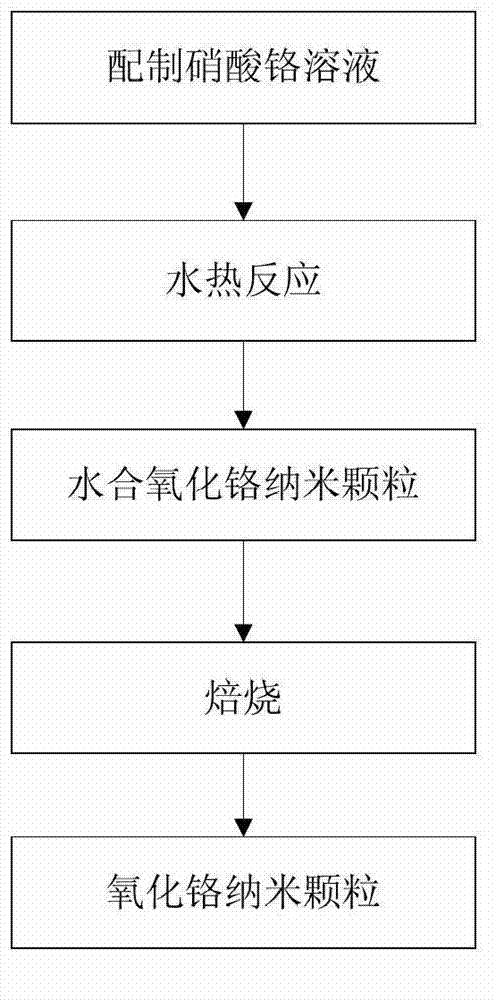 Preparation method for chromium oxide nanometer materials