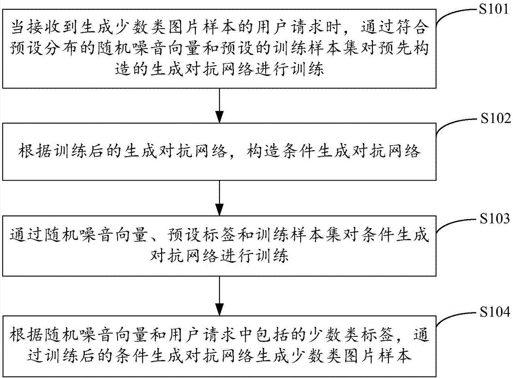 Few types of picture samples generation method and device, calculating device and storage medium