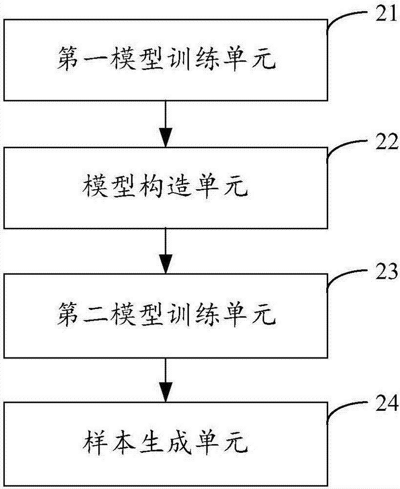 Few types of picture samples generation method and device, calculating device and storage medium