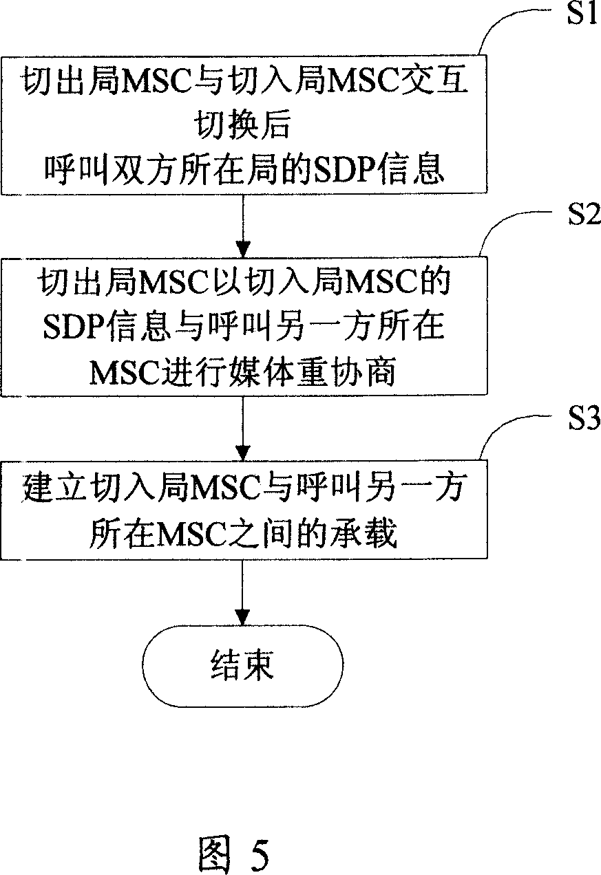 A method for establishing switching carrier