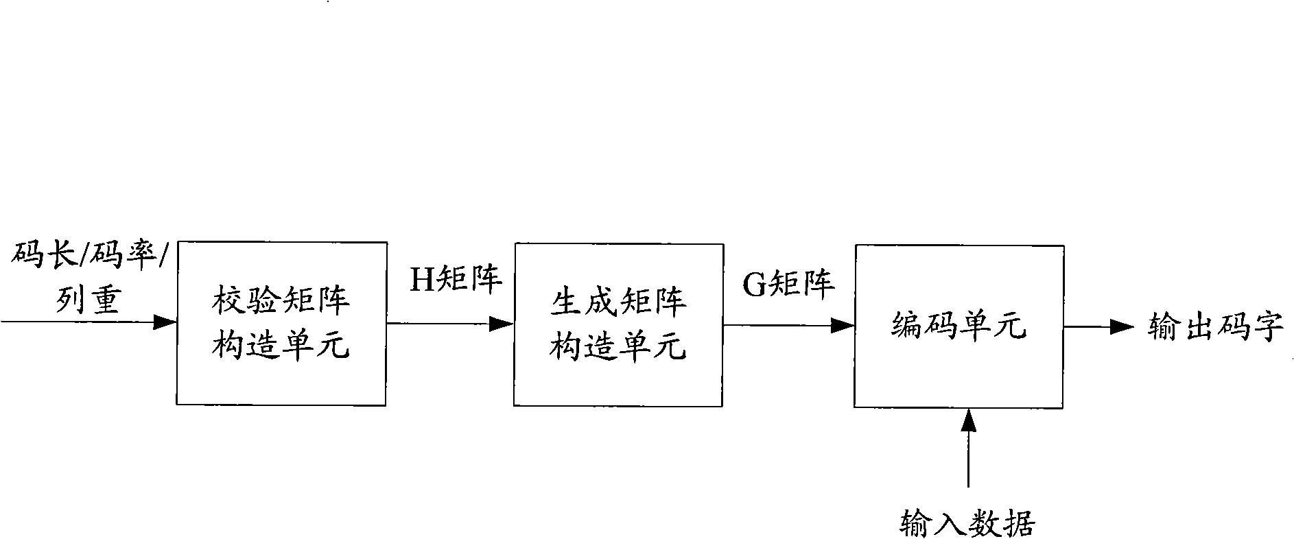 Low density parity check code implementing apparatus