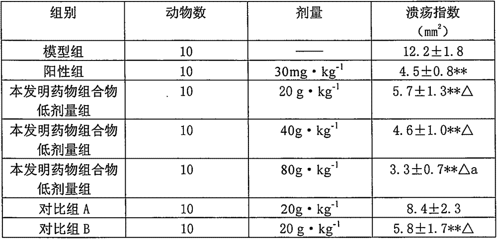 Use of rhodiola rosea compound composition in preparing medicine for curing gastric ulcer