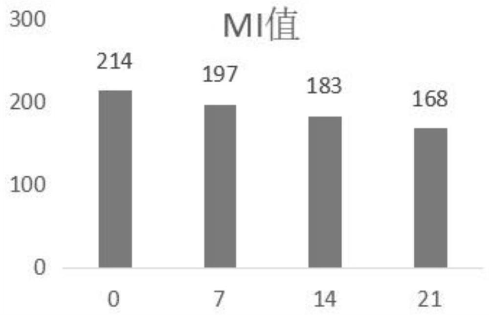 Preparation method, product and application of whitening composition capable of improving solubility of active components