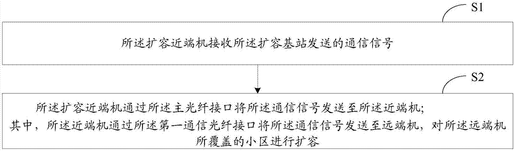 Cell capacity expansion device, system and method