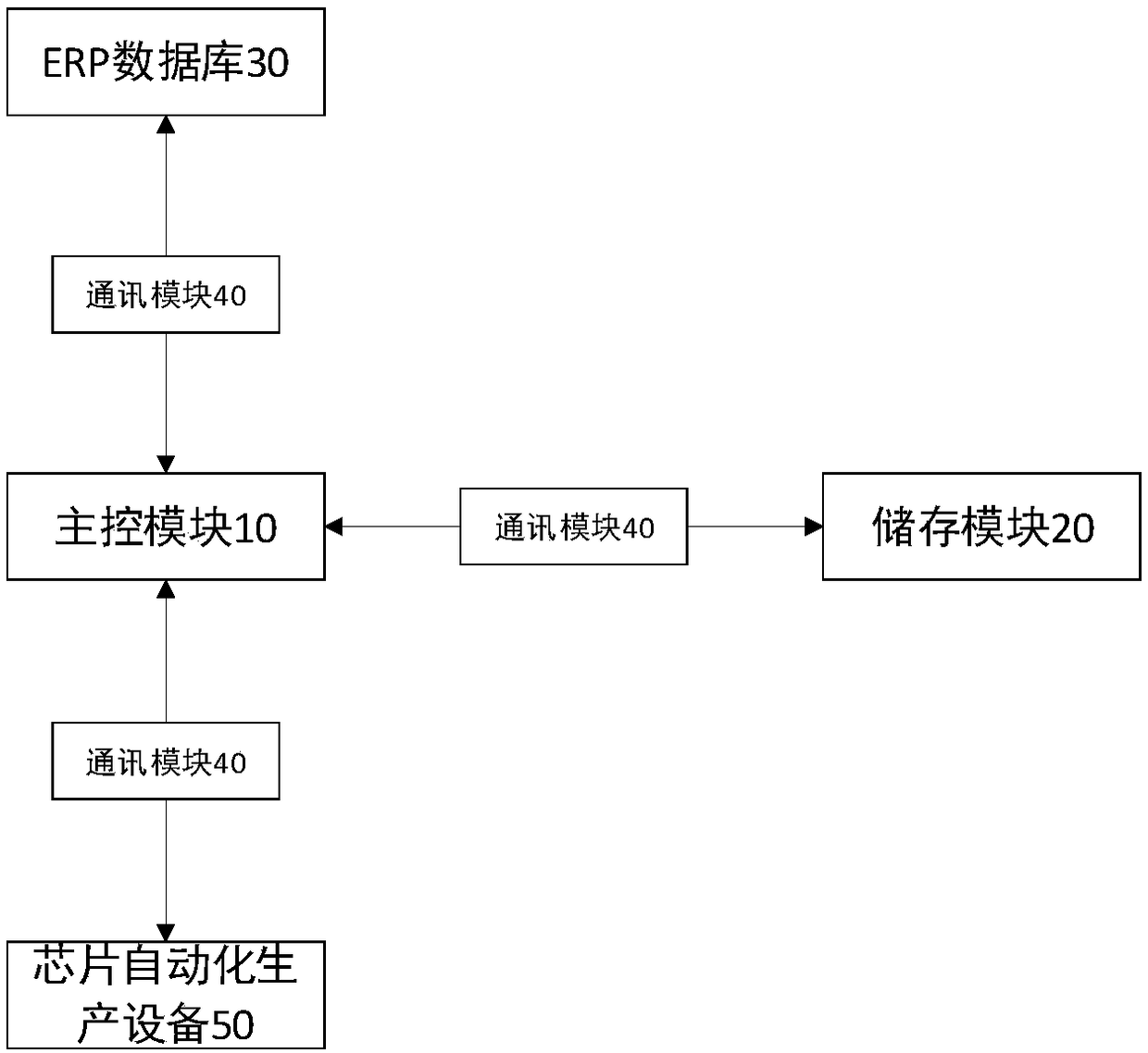 Automatic chip production equipment, system and method