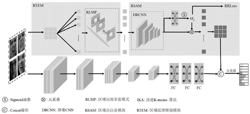 Facial expression recognition method based on regional self-attention convolutional neural network