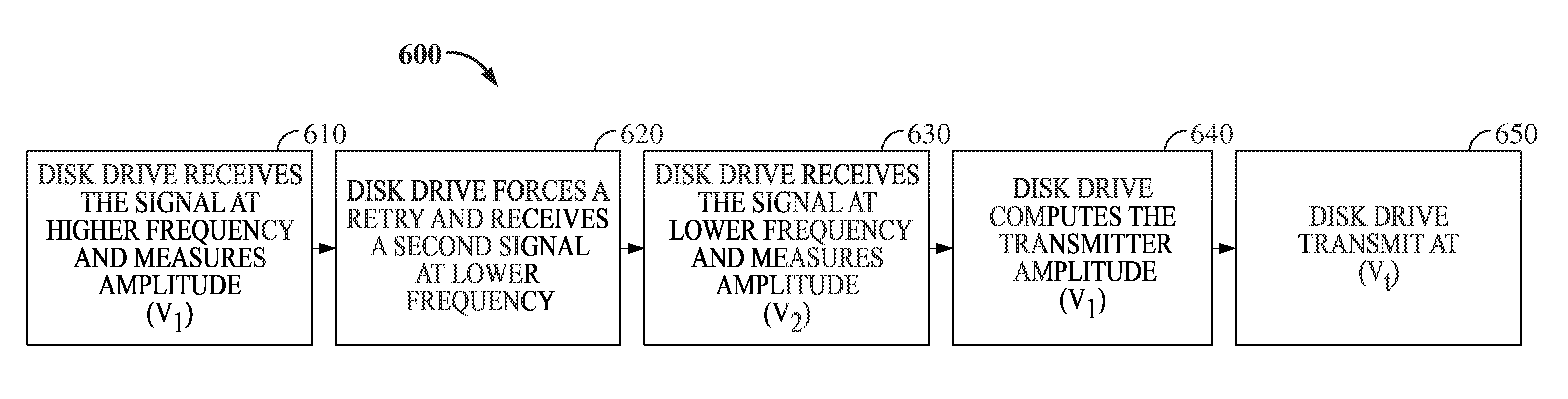 Serial interface amplitude selection for a disk drive in an unknown interconnect environment