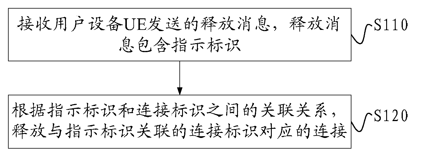 Connection releasing method and device for packet data network