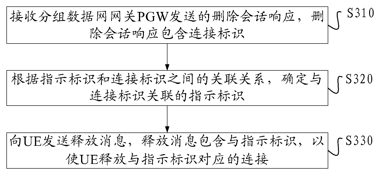 Connection releasing method and device for packet data network