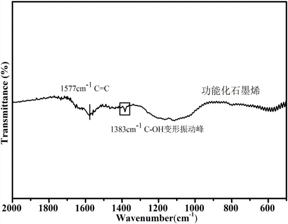 Preparation method of functionalized graphene and application of functionalized graphene in formaldehyde adsorption