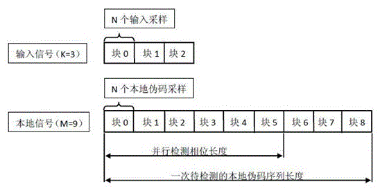 A method for capturing CL codes of GPS L2C signals