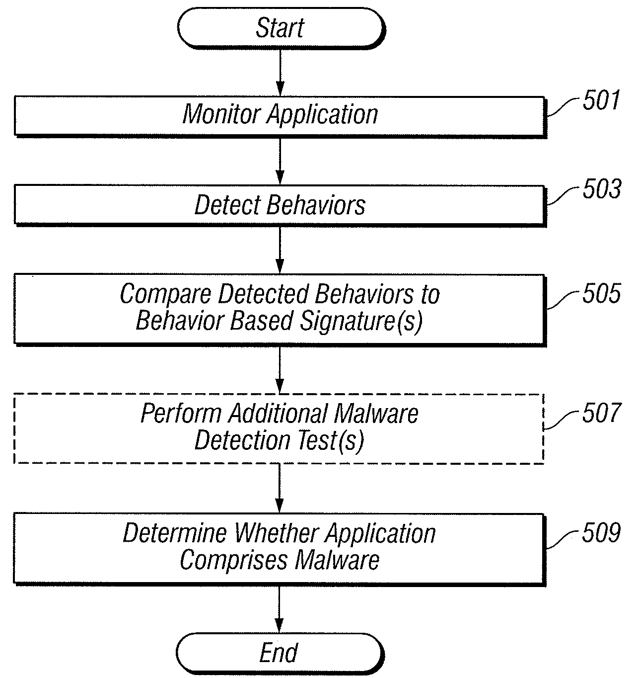 Behavior based signatures