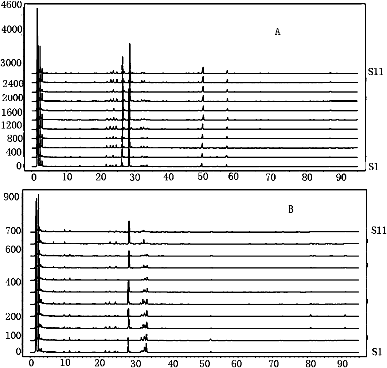 Construction method of compound traditional Chinese medicine samples with chemical composition content difference