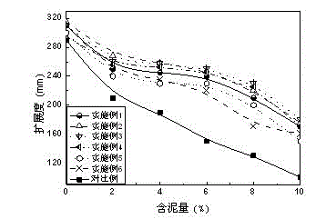 Polycarboxylate superplasticizer for effectively resisting adverse influence from clay and preparation method of polycarboxylate superplasticizer