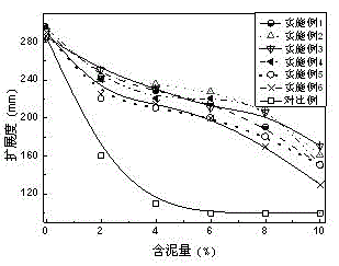 Polycarboxylate superplasticizer for effectively resisting adverse influence from clay and preparation method of polycarboxylate superplasticizer