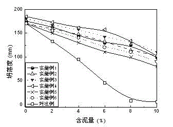 Polycarboxylate superplasticizer for effectively resisting adverse influence from clay and preparation method of polycarboxylate superplasticizer