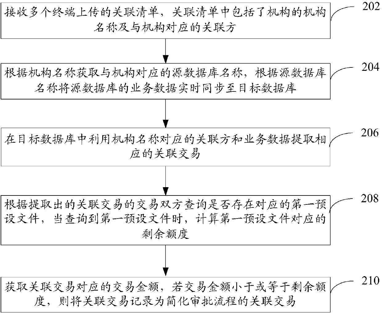 Optimization method and device based on connected-transaction data processing and computer equipment