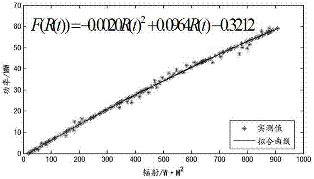 A prediction method of ultra-short-term photovoltaic power generation based on cloud cover simulation