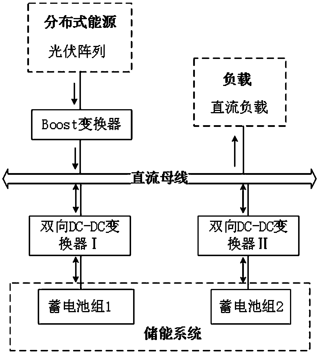 State-of-charge (SOC)-based improved droop control method for DC microgrid