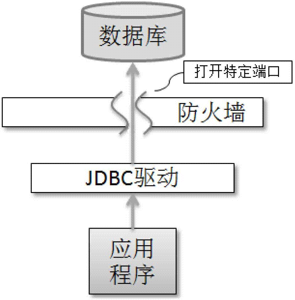 Method for realizing application program to access database