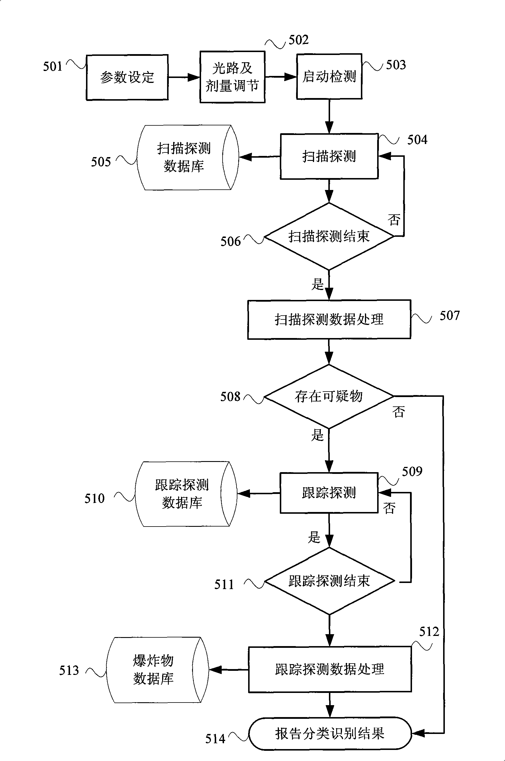 Explosive substance testing system apparatus and testing method thereof