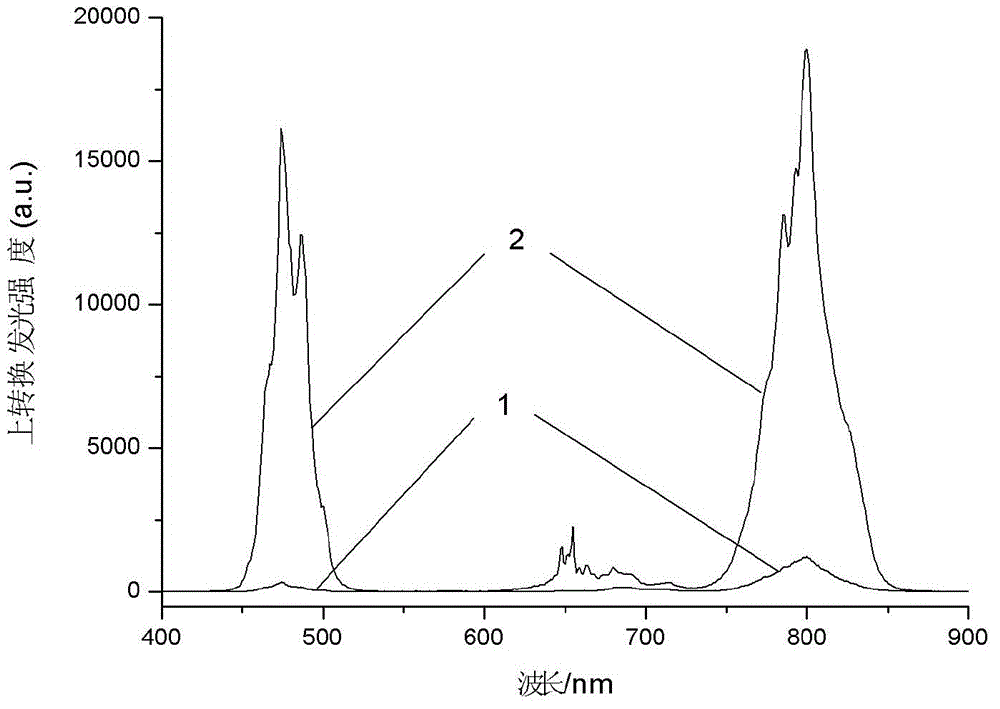 Method for reinforcing upconversion luminous efficiency of rare earth doped nano-crystal powder material